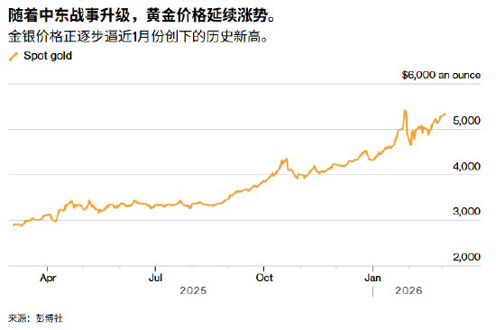 ATFX避险与紧缩激烈博弈 黄金五连涨却涨不动了