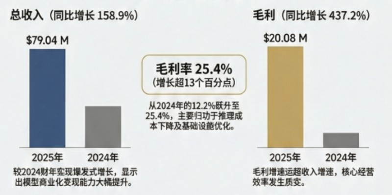 MiniMax发布2025年财报 营收7903万美元国际市场占比超70%