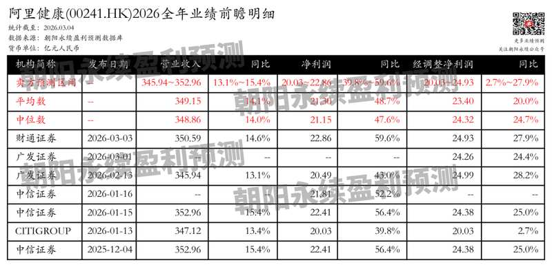阿里健康:医药电商增长强劲,预测全年营业收入345.94~352.96亿元,同比增长13.1百分号~15.4百分号 新闻 阿里健康:医药电商增长强劲,预测全年营业收入345.94~352.96亿元,同比增长13.1百分号~15.4百分号 新闻