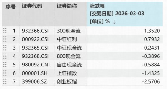 地缘冲突、HALO交易引爆现金流策略！300现金流ETF（562080）收涨2.67百分号续创新高，基金经理深度解析