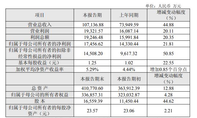 日联科技2025年净利润1.75亿元 同比增长21.81百分号 新闻