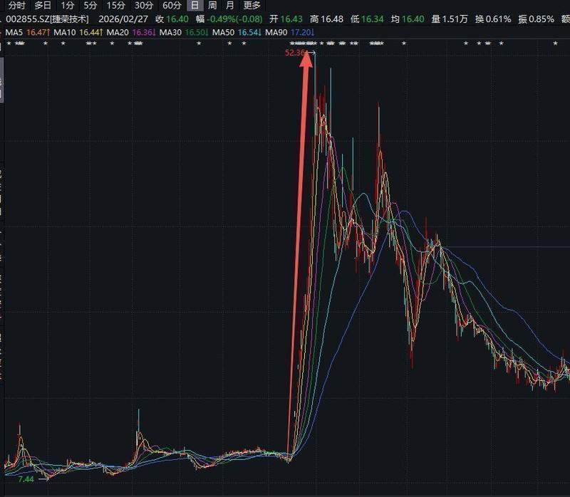  股价剧烈波动引关注，股权转让计划悬而未决；跨界转型遇阻，信披问题遭立案调查。 股票财经
