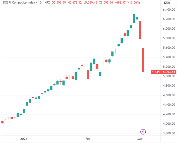  韩国股市刷新历史暴跌纪录，中东危机引发连锁冲击；监管部门紧急备战稳市。 股票财经 韩国股市刷新历史暴跌纪录，中东危机引发连锁冲击；监管部门紧急备战稳市。 股票财经