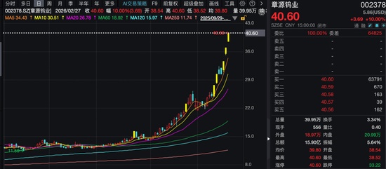  小金属钨板块热度升温；上市钨企股价显著拉升，风险提示接连发布。 股票财经 小金属钨板块热度升温；上市钨企股价显著拉升，风险提示接连发布。 股票财经 小金属钨板块热度升温；上市钨企股价显著拉升，风险提示接连发布。 股票财经