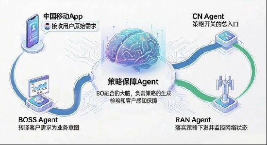 亚信科技联手中国移动荣膺国际通信大奖；智能体方案助力5G价值运营转型；全球认可彰显中国技术实力。 IT技术 亚信科技联手中国移动荣膺国际通信大奖；智能体方案助力5G价值运营转型；全球认可彰显中国技术实力。 IT技术