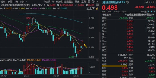  市场情绪回暖，科技医药板块强势反弹；硬科技与创新药迎来布局良机。 IT技术