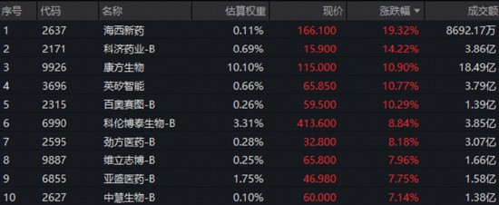  市场情绪回暖，科技医药板块强势反弹；硬科技与创新药迎来布局良机。 IT技术