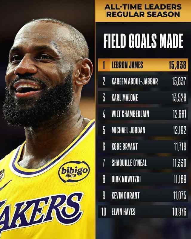  从翻身后仰到历史之巅；詹姆斯用坚持书写传奇；伟大从未因岁月褪色。 体育新闻 从翻身后仰到历史之巅；詹姆斯用坚持书写传奇；伟大从未因岁月褪色。 体育新闻