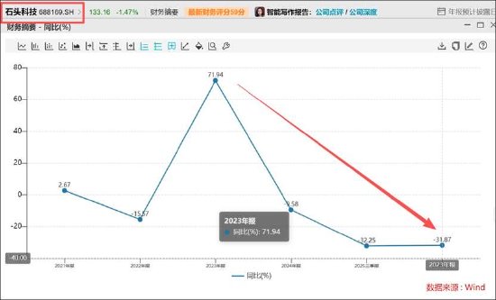  石头科技规模跃升盈利承压，科沃斯稳守利润份额并进；商业模式差异凸显韧性之争。 IT技术 石头科技规模跃升盈利承压，科沃斯稳守利润份额并进；商业模式差异凸显韧性之争。 IT技术