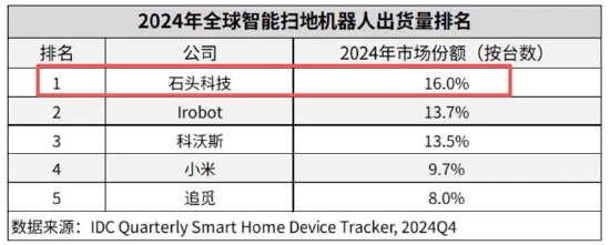 石头科技规模跃升盈利承压，科沃斯稳守利润份额并进；商业模式差异凸显韧性之争。 IT技术 石头科技规模跃升盈利承压，科沃斯稳守利润份额并进；商业模式差异凸显韧性之争。 IT技术