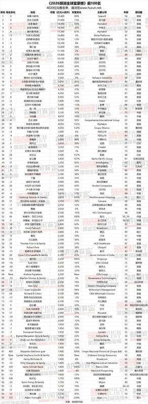  十亿美元企业家激增；中国强势回归首位，人工智能引领财富新浪潮。 股票财经 十亿美元企业家激增；中国强势回归首位，人工智能引领财富新浪潮。 股票财经