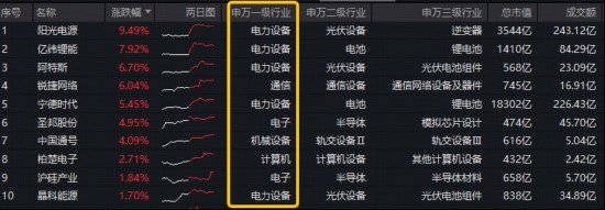  硬科技赛道资金热捧；电力设备领涨A股，阳光电源吸金王座稳固。 IT技术 硬科技赛道资金热捧；电力设备领涨A股，阳光电源吸金王座稳固。 IT技术