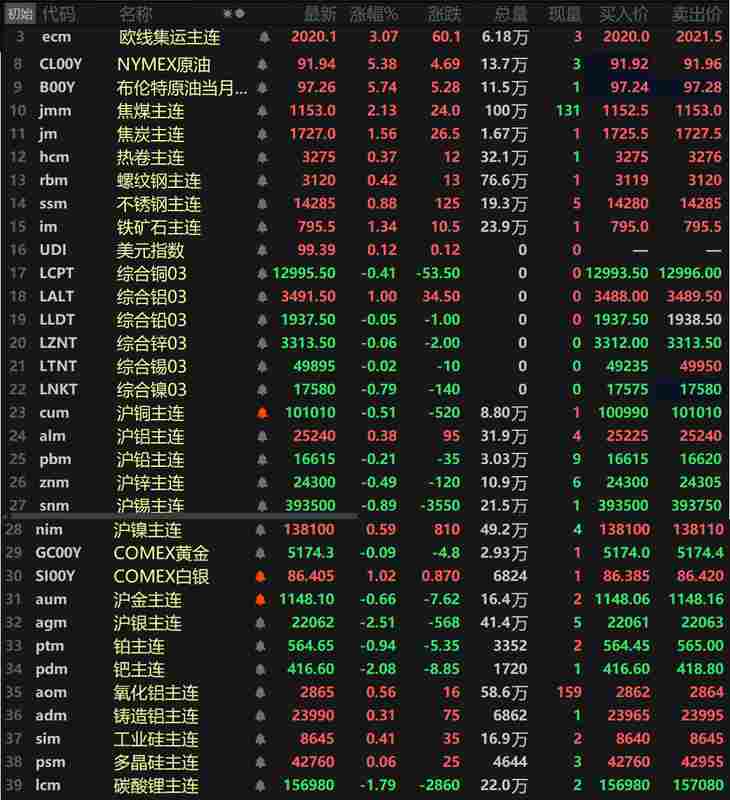  能源价格剧烈波动，金属走势承压；科技创新动能持续增强。 股票财经 能源价格剧烈波动，金属走势承压；科技创新动能持续增强。 股票财经 能源价格剧烈波动，金属走势承压；科技创新动能持续增强。 股票财经