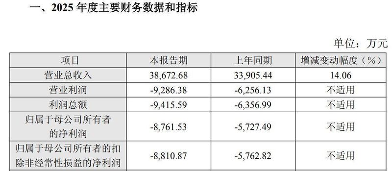  瑞华泰“瑞科转债”下修议案引发争议；第二大股东董事投反对票，强调权益摊薄隐忧。 股票财经 瑞华泰“瑞科转债”下修议案引发争议；第二大股东董事投反对票，强调权益摊薄隐忧。 股票财经