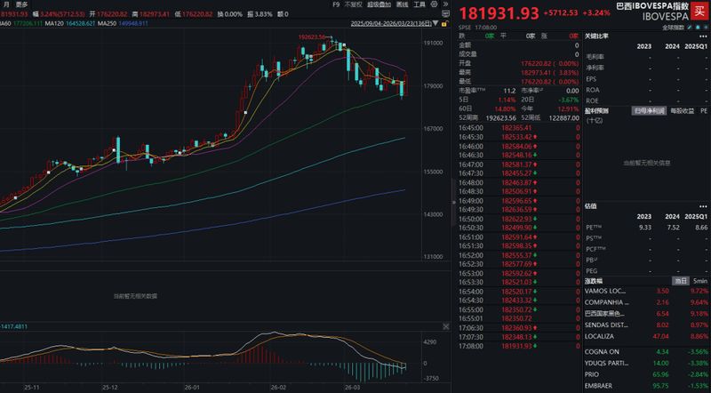  市场回暖之际，巴西跨境ETF展现强劲势头；资源优势助力新兴市场吸引力提升。 股票财经 市场回暖之际，巴西跨境ETF展现强劲势头；资源优势助力新兴市场吸引力提升。 股票财经