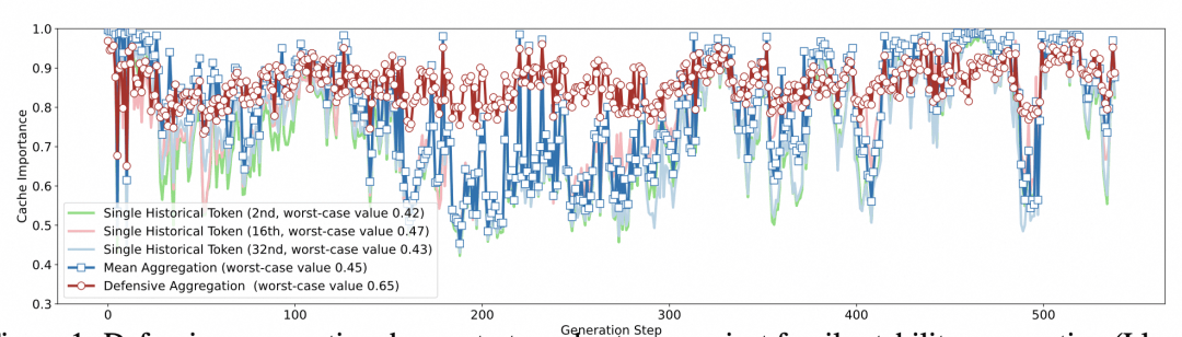  长文本推理的隐忧：KV Cache压缩算法是否正陷入“平均值陷阱”？ IT技术