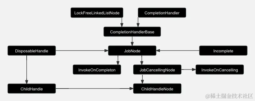 深入剖析Kotlin协程：取消机制与异常处理的底层逻辑·图解
