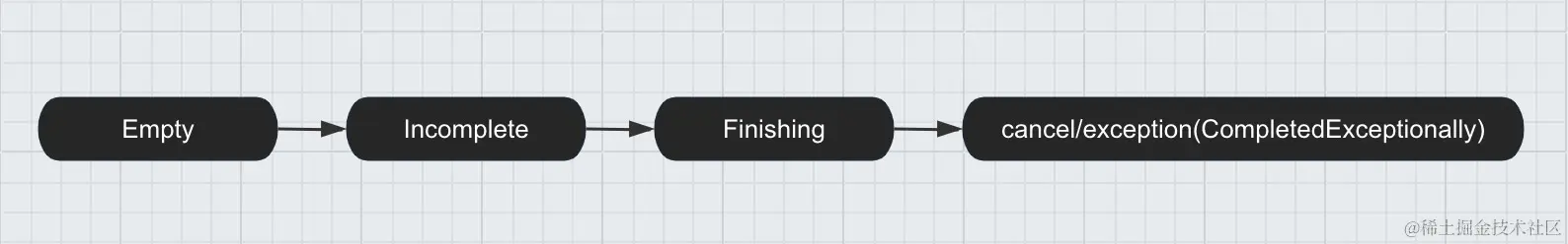  深入剖析Kotlin协程：取消机制与异常处理的底层逻辑·图解 IT技术 深入剖析Kotlin协程：取消机制与异常处理的底层逻辑·图解 IT技术